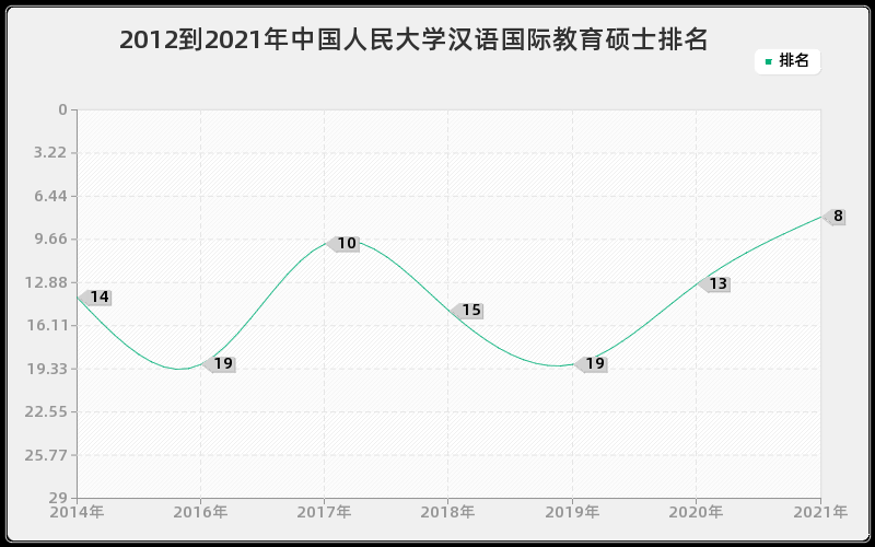 2012到2021年中国人民大学汉语国际教育硕士排名