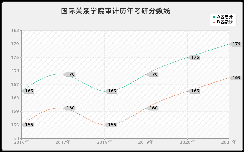 国际关系学院审计分数线