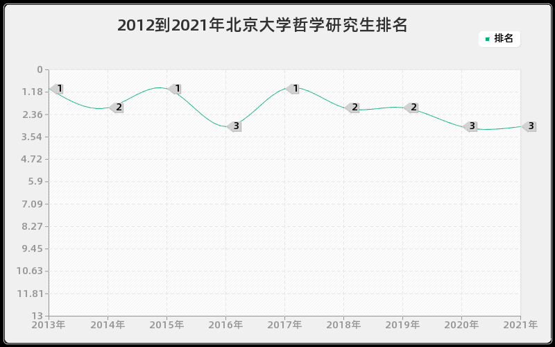 2012到2021年北京大学哲学研究生排名