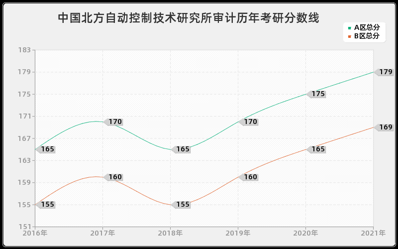 中国北方自动控制技术研究所审计分数线