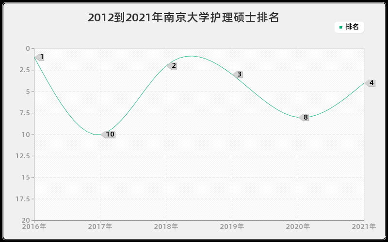 2012到2021年南京大学护理硕士排名