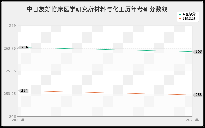 中日友好临床医学研究所材料与化工分数线