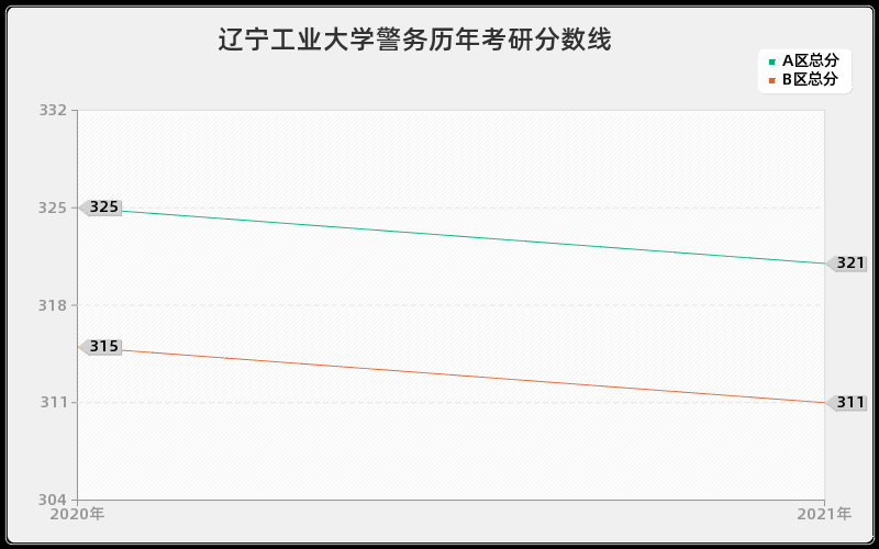 辽宁工业大学警务分数线