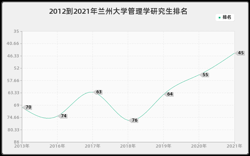 2012到2021年兰州大学管理学研究生排名