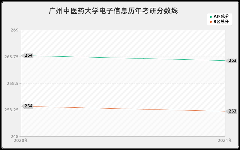 广州中医药大学电子信息分数线