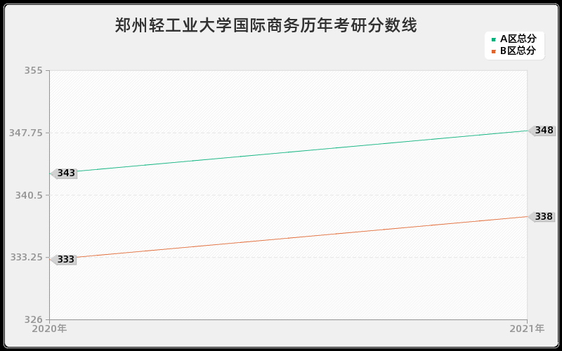 郑州轻工业大学国际商务分数线