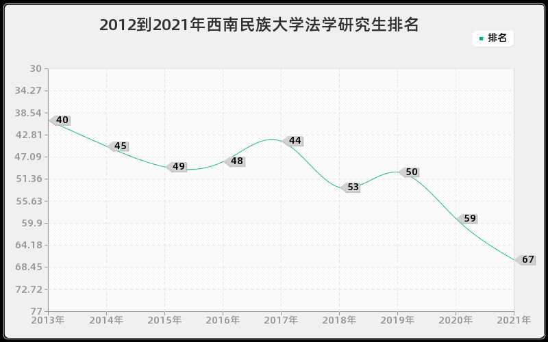 2012到2021年西南民族大学法学研究生排名