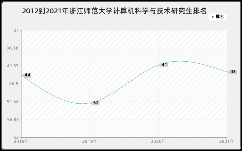 2012到2021年浙江师范大学计算机科学与技术研究生排名