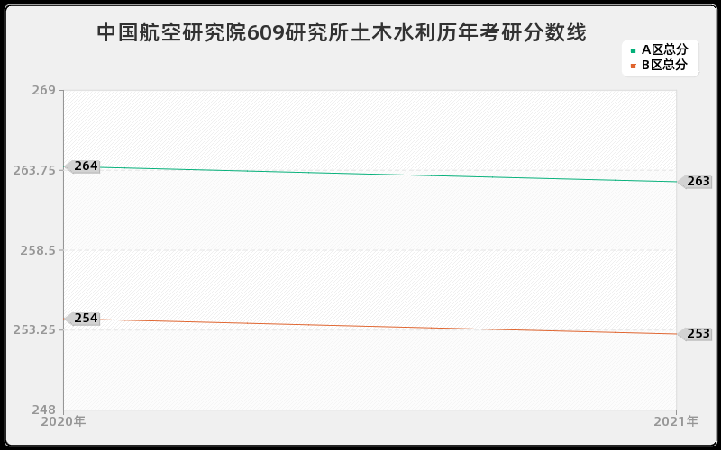 中国航空研究院609研究所土木水利分数线