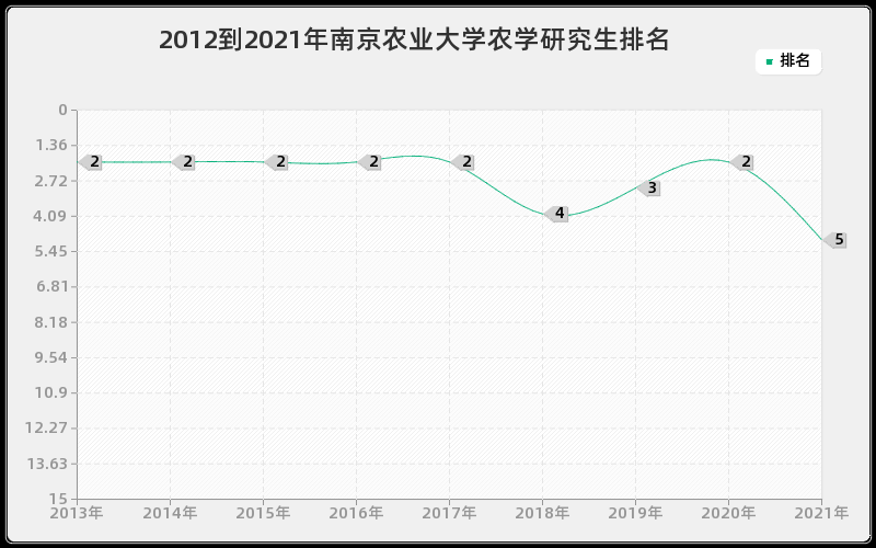 2012到2021年南京农业大学农学研究生排名