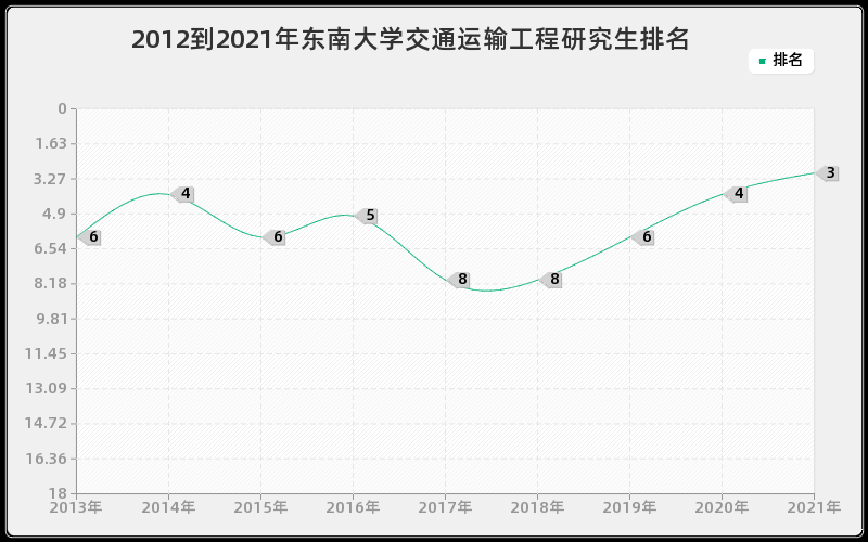 2012到2021年东南大学交通运输工程研究生排名