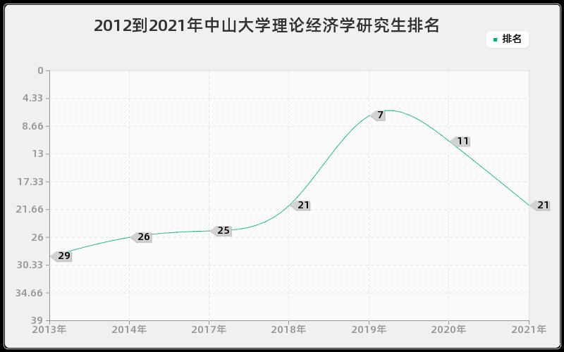 2012到2021年中山大学理论经济学研究生排名