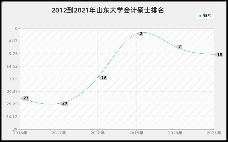 2012到2021年山东大学会计硕士排名