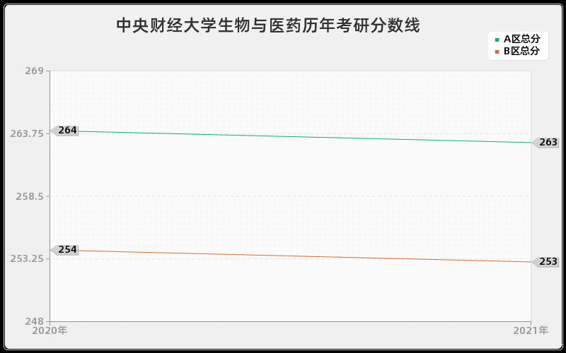 中央财经大学生物与医药分数线