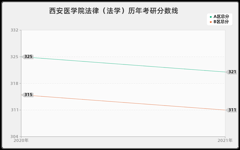 西安医学院法律（法学）分数线