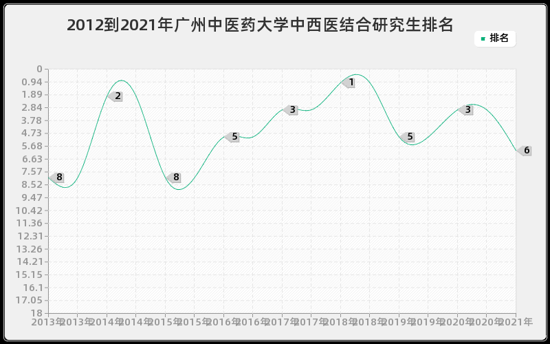 2012到2021年武汉大学考古学研究生排名