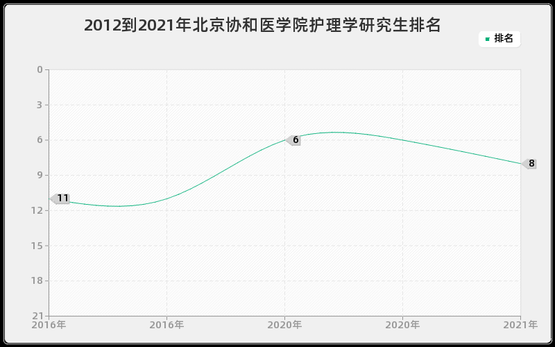 2012到2021年北京协和医学院护理学研究生排名