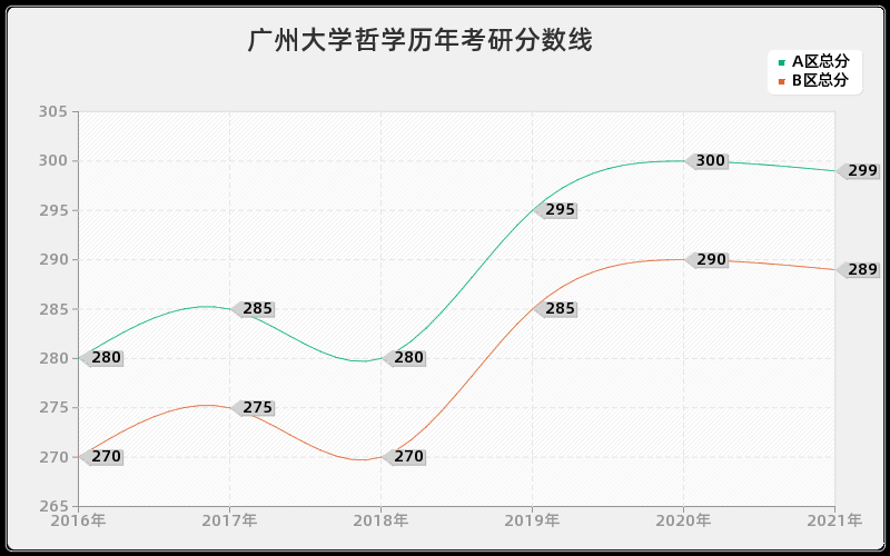 广州大学哲学分数线