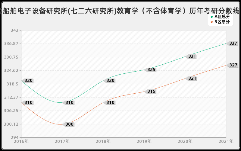 上海船舶电子设备研究所(七二六研究所)教育学（不含体育学）分数线