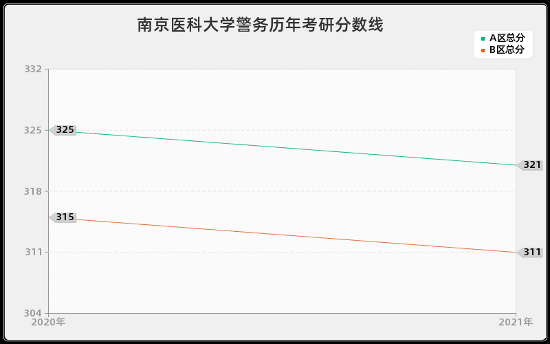 南京医科大学警务分数线