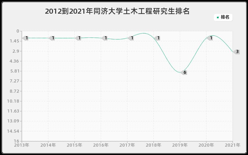 2012到2021年同济大学土木工程研究生排名