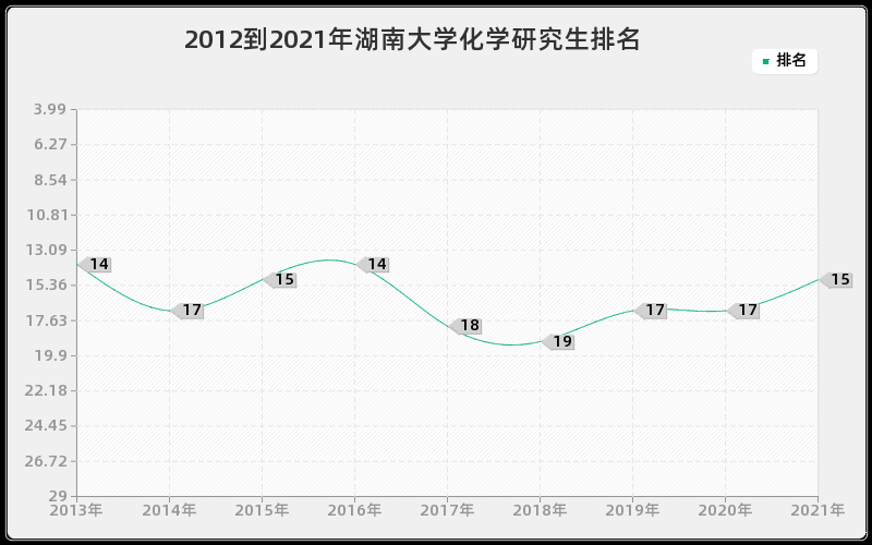 2012到2021年湖南大学化学研究生排名