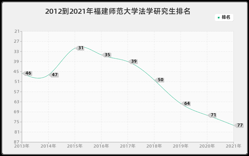 2012到2021年福建师范大学法学研究生排名