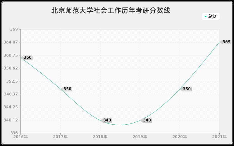 北京师范大学社会工作分数线