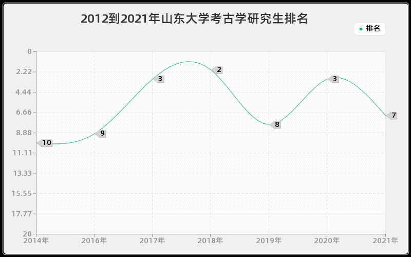 2012到2021年山东大学考古学研究生排名