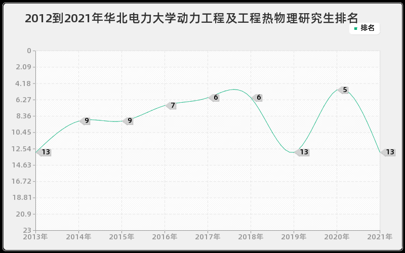 2012到2021年华北电力大学动力工程及工程热物理研究生排名