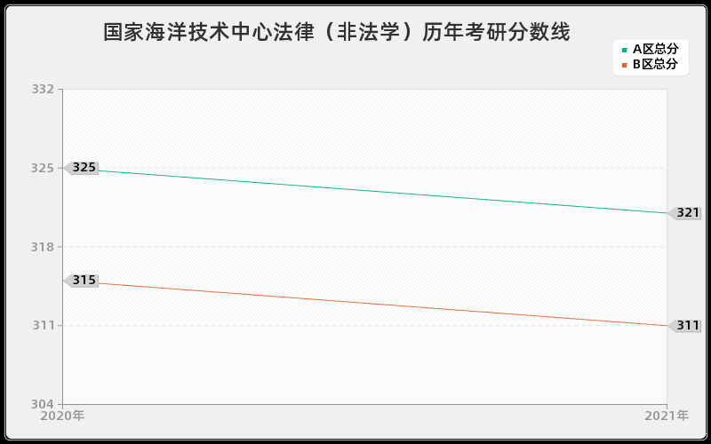 国家海洋技术中心法律（非法学）分数线