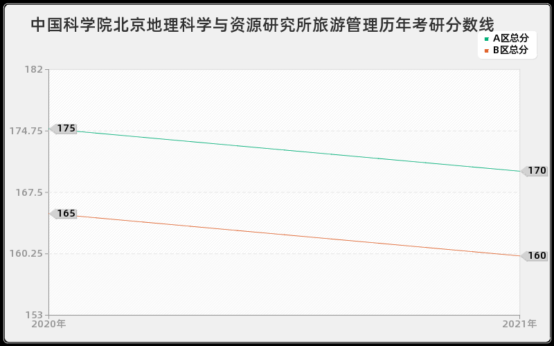 中国科学院北京地理科学与资源研究所旅游管理分数线