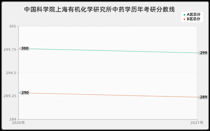 中国科学院上海有机化学研究所中药学分数线