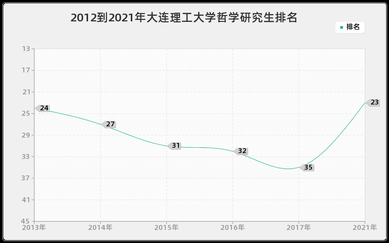 2012到2021年大连理工大学哲学研究生排名