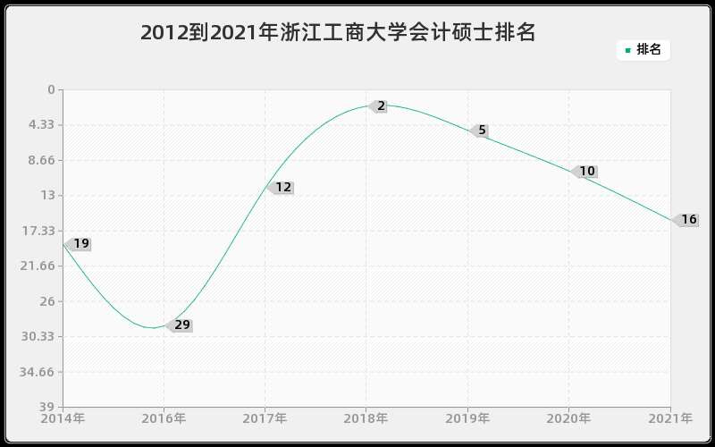 2012到2021年浙江工商大学会计硕士排名