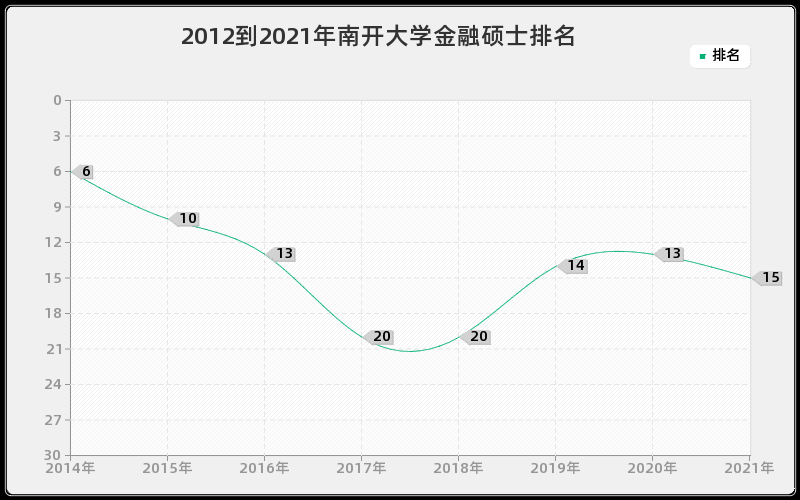 2012到2021年南开大学金融硕士排名