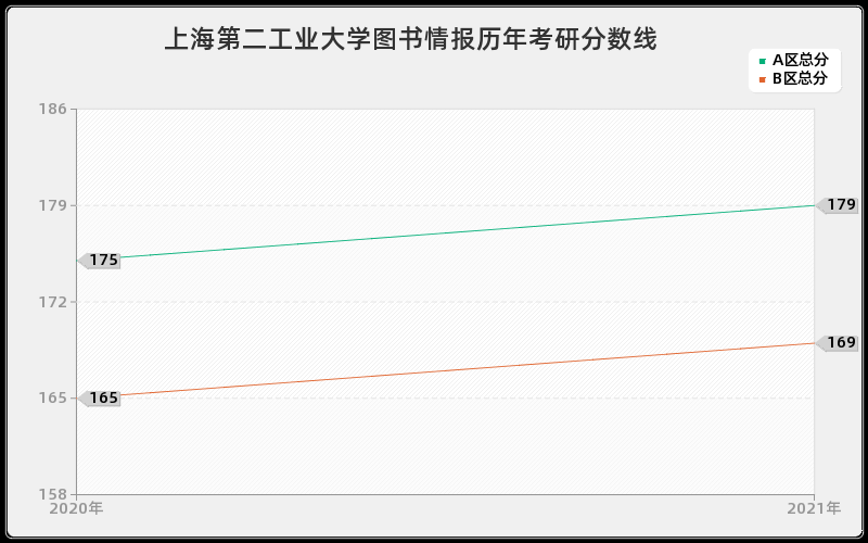 上海第二工业大学图书情报分数线