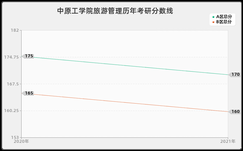 中原工学院旅游管理分数线