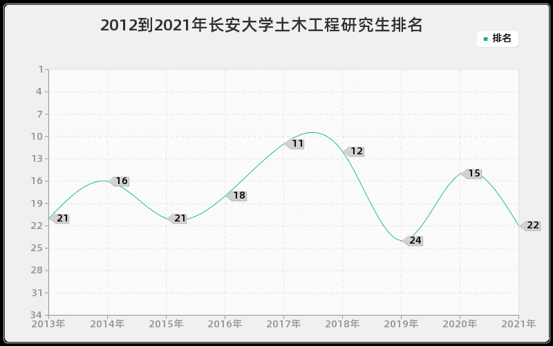 2012到2021年长安大学土木工程研究生排名