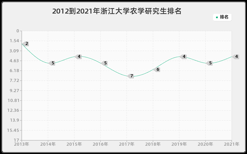 2012到2021年浙江大学农学研究生排名