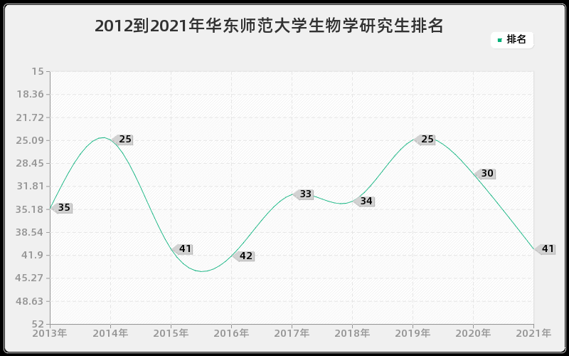 2012到2021年华东师范大学生物学研究生排名