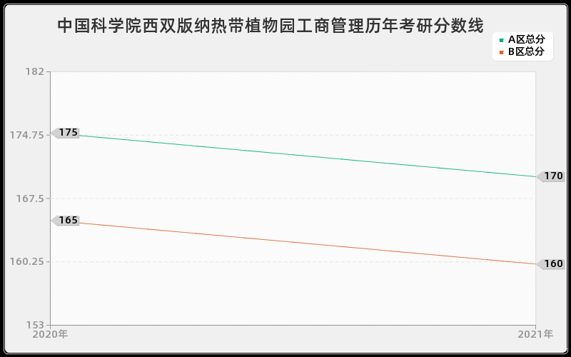 中国科学院西双版纳热带植物园工商管理分数线