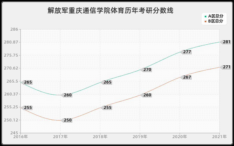 解放军重庆通信学院体育分数线