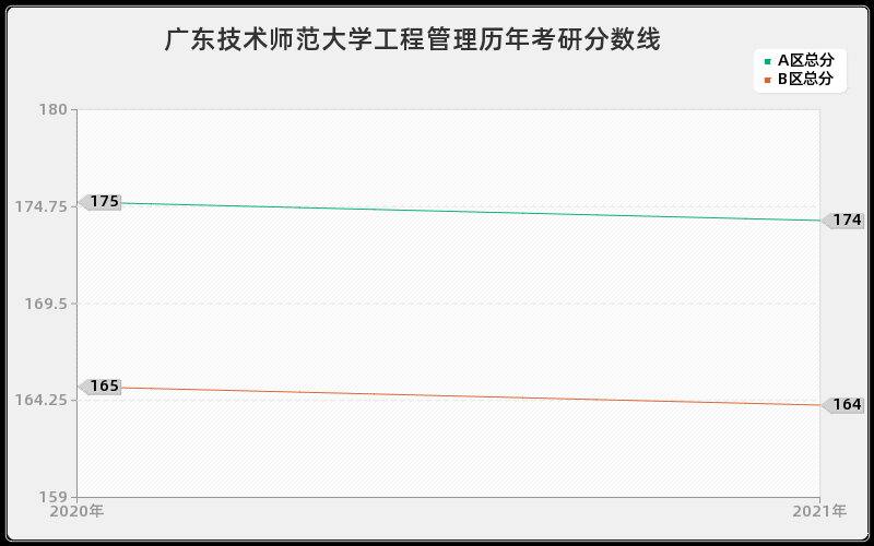 广东技术师范大学工程管理分数线