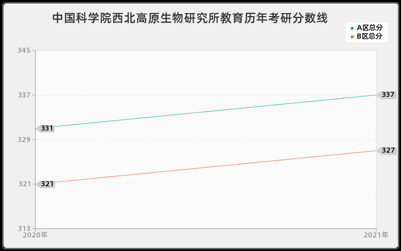 西藏藏医学院保险分数线