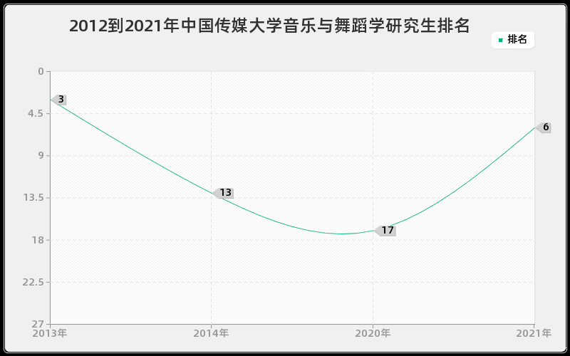 2012到2021年中国传媒大学音乐与舞蹈学研究生排名