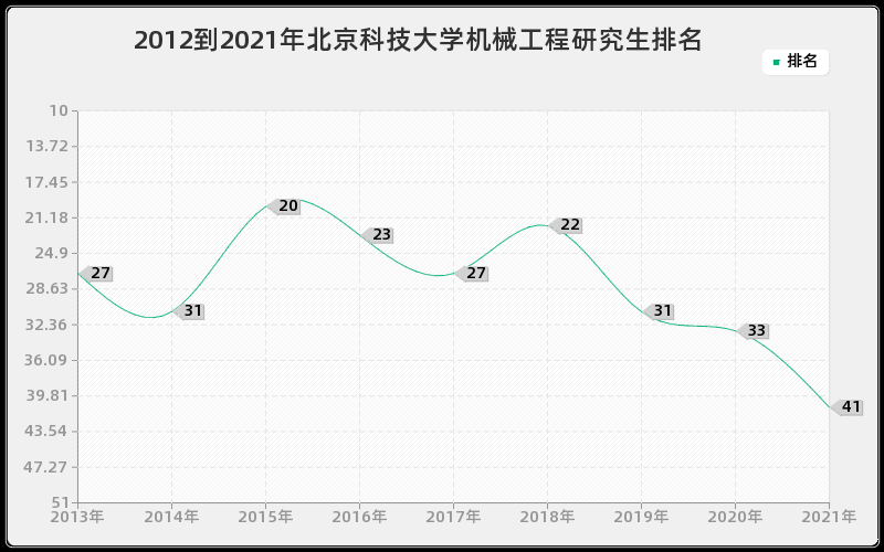 2012到2021年北京科技大学机械工程研究生排名