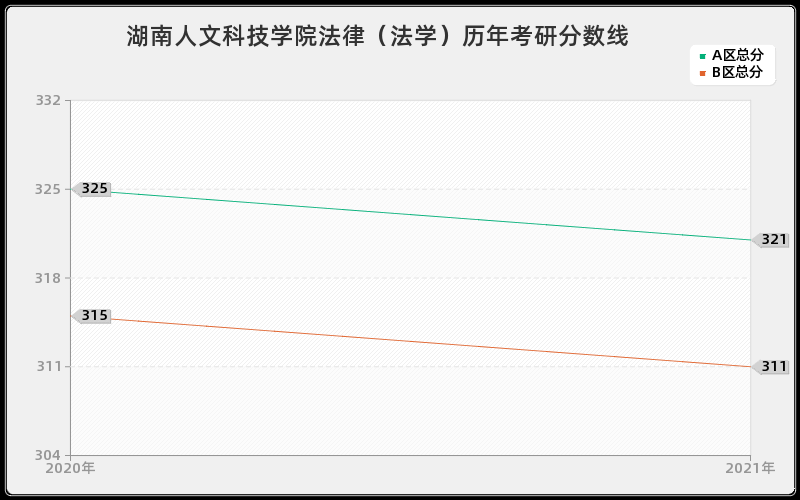 湖南人文科技学院法律（法学）分数线