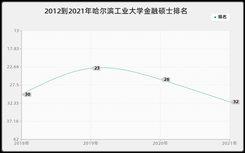 2012到2021年哈尔滨工业大学金融硕士排名