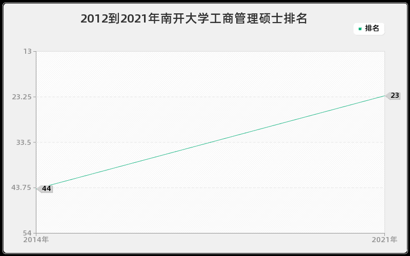 2012到2021年南开大学工商管理硕士排名